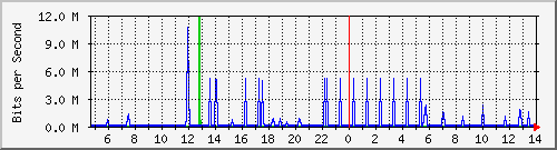 localhost_br-08b54fb86662 Traffic Graph