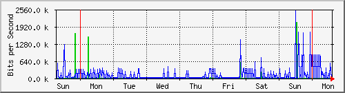 week