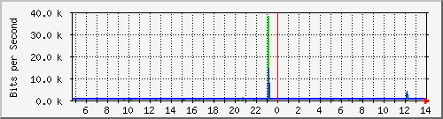 localhost_br-bd586b32c1d2 Traffic Graph