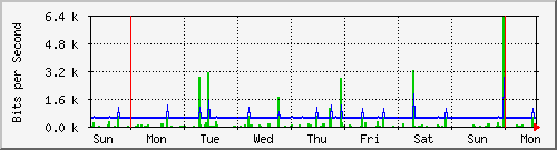 week