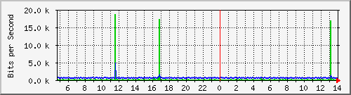 localhost_br-c92b8f81dff8 Traffic Graph