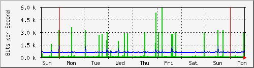 week