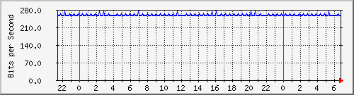 localhost_clat Traffic Graph