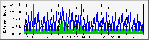 localhost_docker0 Traffic Graph