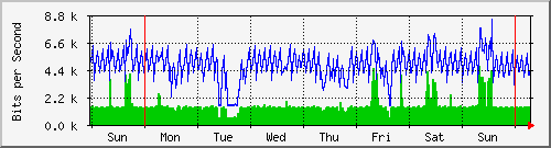 week
