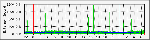localhost_enp0s25 Traffic Graph