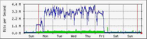 week