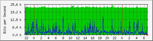 localhost_enp0s25.400 Traffic Graph