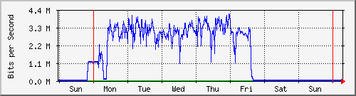 week