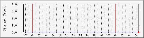 localhost_enp4s0 Traffic Graph