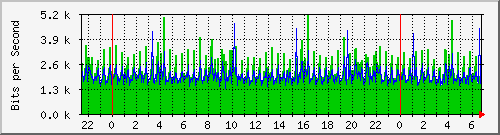 localhost_lxcbr0 Traffic Graph