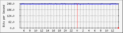localhost_nat64 Traffic Graph