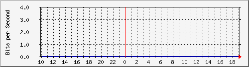 localhost_tun0 Traffic Graph