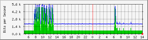 localhost_veth1284c38 Traffic Graph
