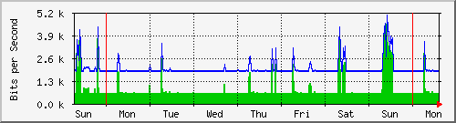 week