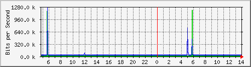 localhost_veth1725fde Traffic Graph