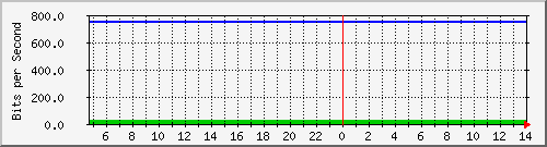 localhost_veth2622546 Traffic Graph