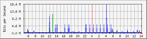 localhost_veth41e40cb Traffic Graph