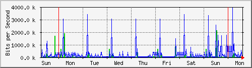 week