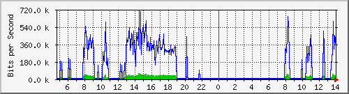 localhost_veth6yjo9m Traffic Graph
