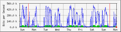 week