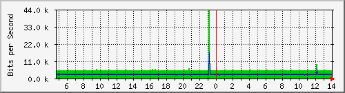 localhost_veth98afd49 Traffic Graph