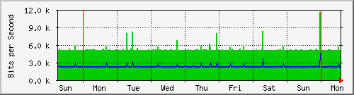 week