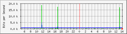 localhost_veth9dc2543 Traffic Graph