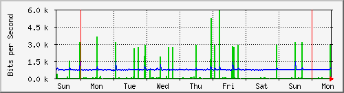 week