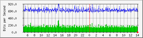 localhost_veth9kg8vt Traffic Graph