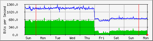 week