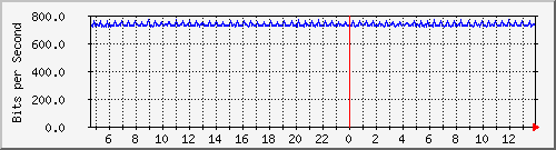localhost_vethaf3bb8e Traffic Graph