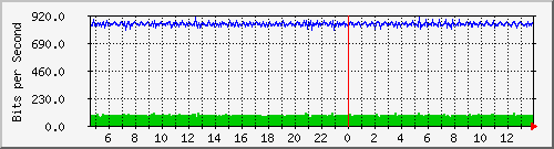 localhost_vethb0aee3d Traffic Graph