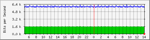 localhost_vethb69bf8e Traffic Graph