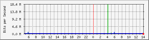 localhost_vethbd000ae Traffic Graph