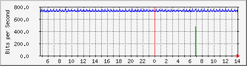 localhost_vethbf06f57 Traffic Graph