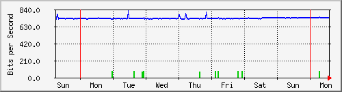 week