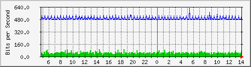localhost_vethbf2uuq Traffic Graph