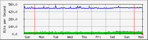 week