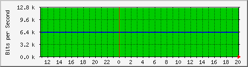 localhost_vethee798bd Traffic Graph