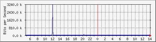 localhost_vethf47188b Traffic Graph