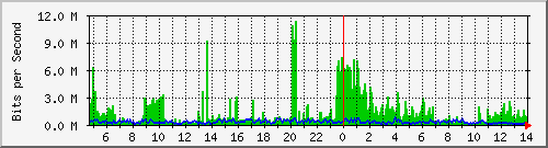 localhost_vethg91i1d Traffic Graph