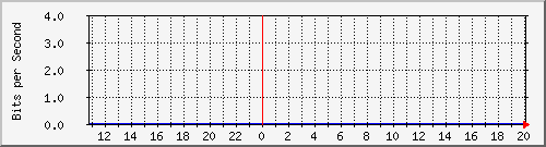 localhost_vethxmdtnd Traffic Graph