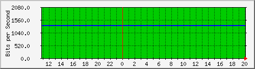 localhost_vethy6avff Traffic Graph