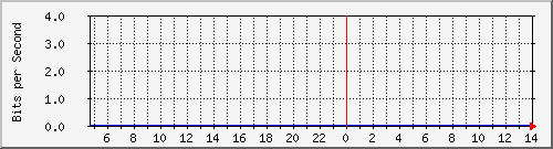 localhost_wg_bgp01 Traffic Graph