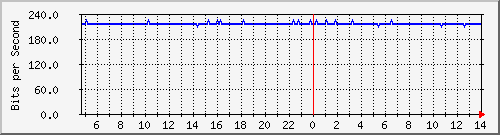 localhost_wg_bgptfra2 Traffic Graph