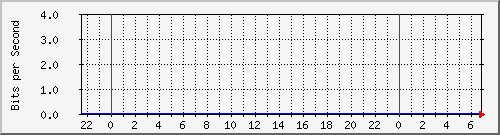 localhost_wg_laptop Traffic Graph