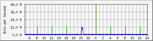 localhost_wg_route64_1 Traffic Graph