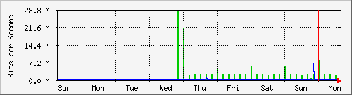 week
