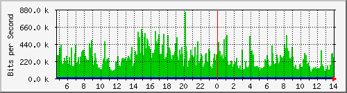localhost_wg_route64_2 Traffic Graph